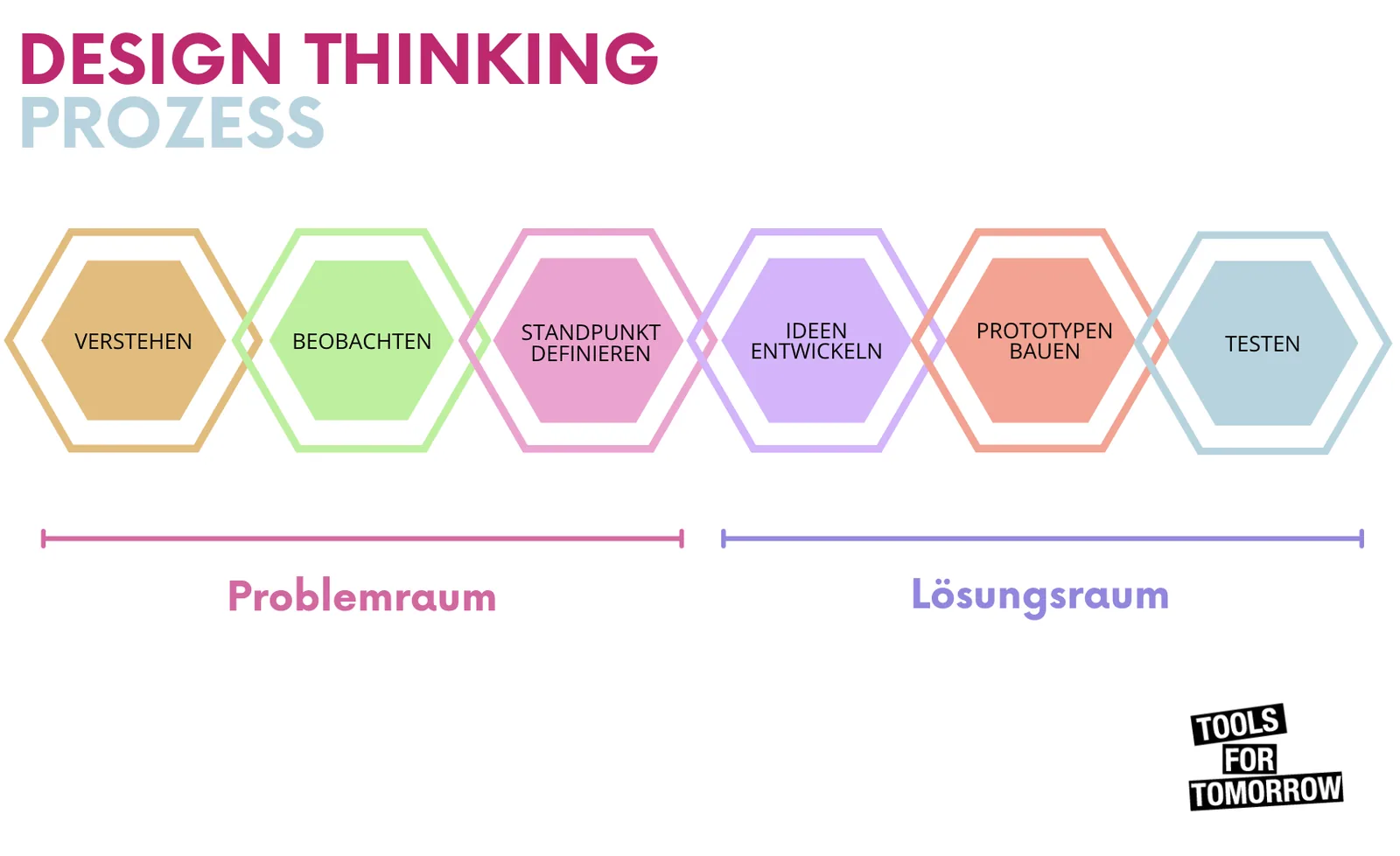 Design Thinking Prozess: die sechs Phasen im Überblick